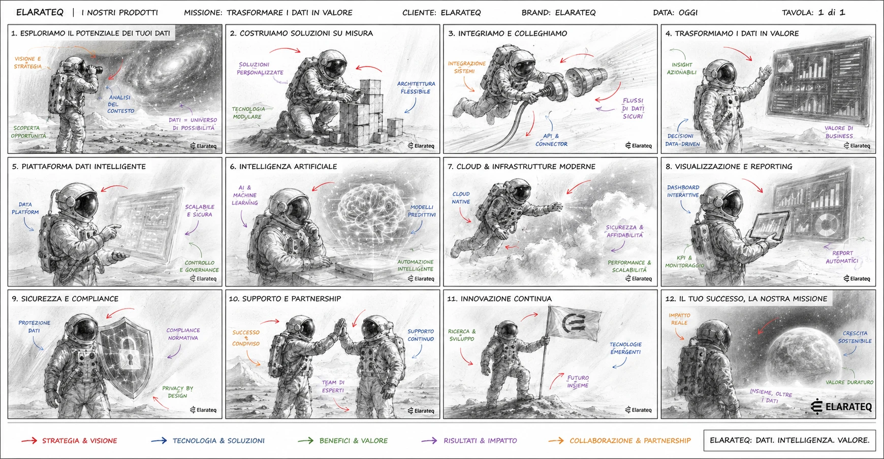 Storyboard ElaraTeq: 12 illustrazioni che descrivono l'approccio ai servizi — dall'esplorazione dei dati alla missione del cliente, passando per soluzioni custom, integrazione, AI, cloud, sicurezza, supporto e innovazione continua.